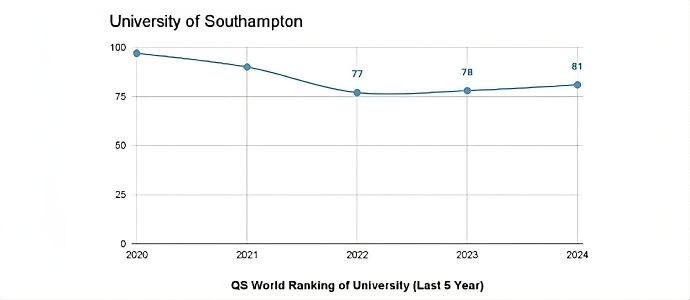University of Southampton Rate